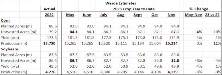 Corn and soybean price changes