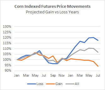 Indexed futures price movements