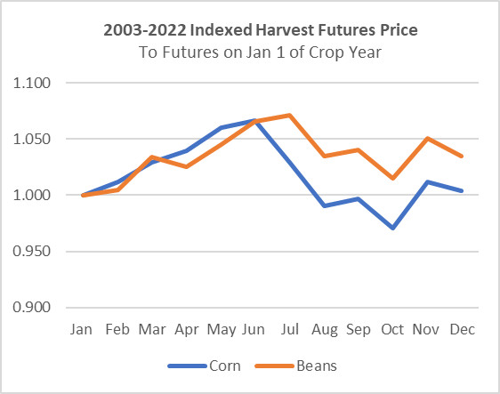 indexed harvest futures price 2003-2022