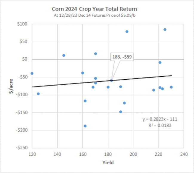 Breakeven harvest futures price scatter plot