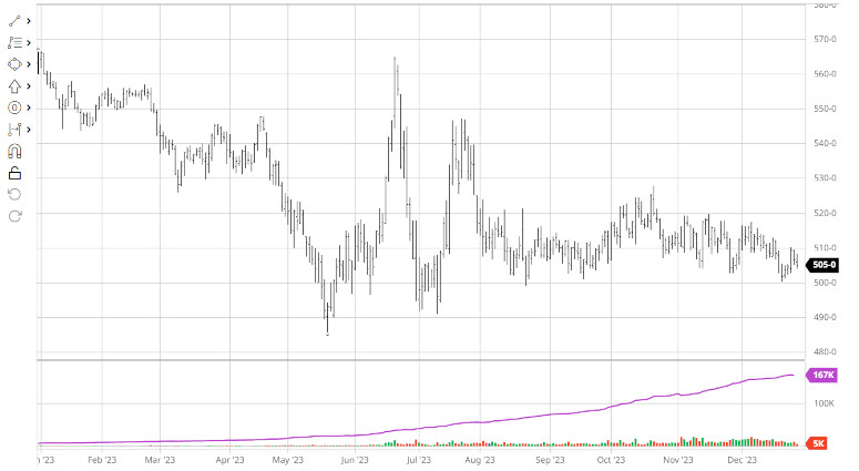 Corn harvest futures prices