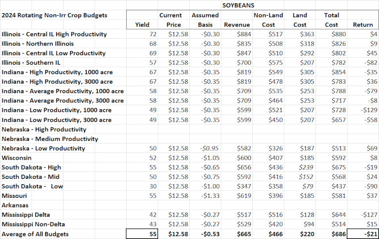 Soybean budget profitability