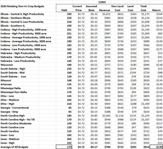 A series individual corn budgets showing returns and an average