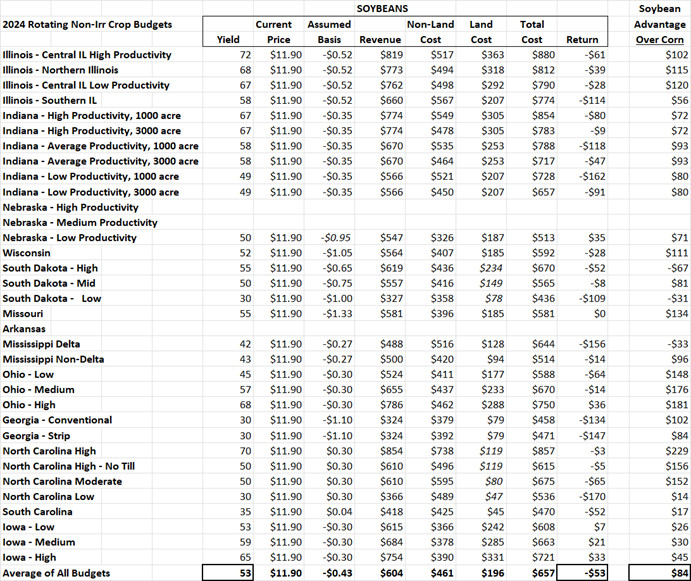 A series of individual soybean profit budgets and an average